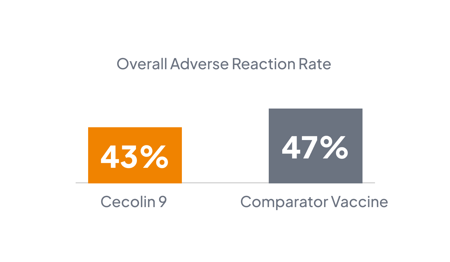Comparable adverse reaction rate