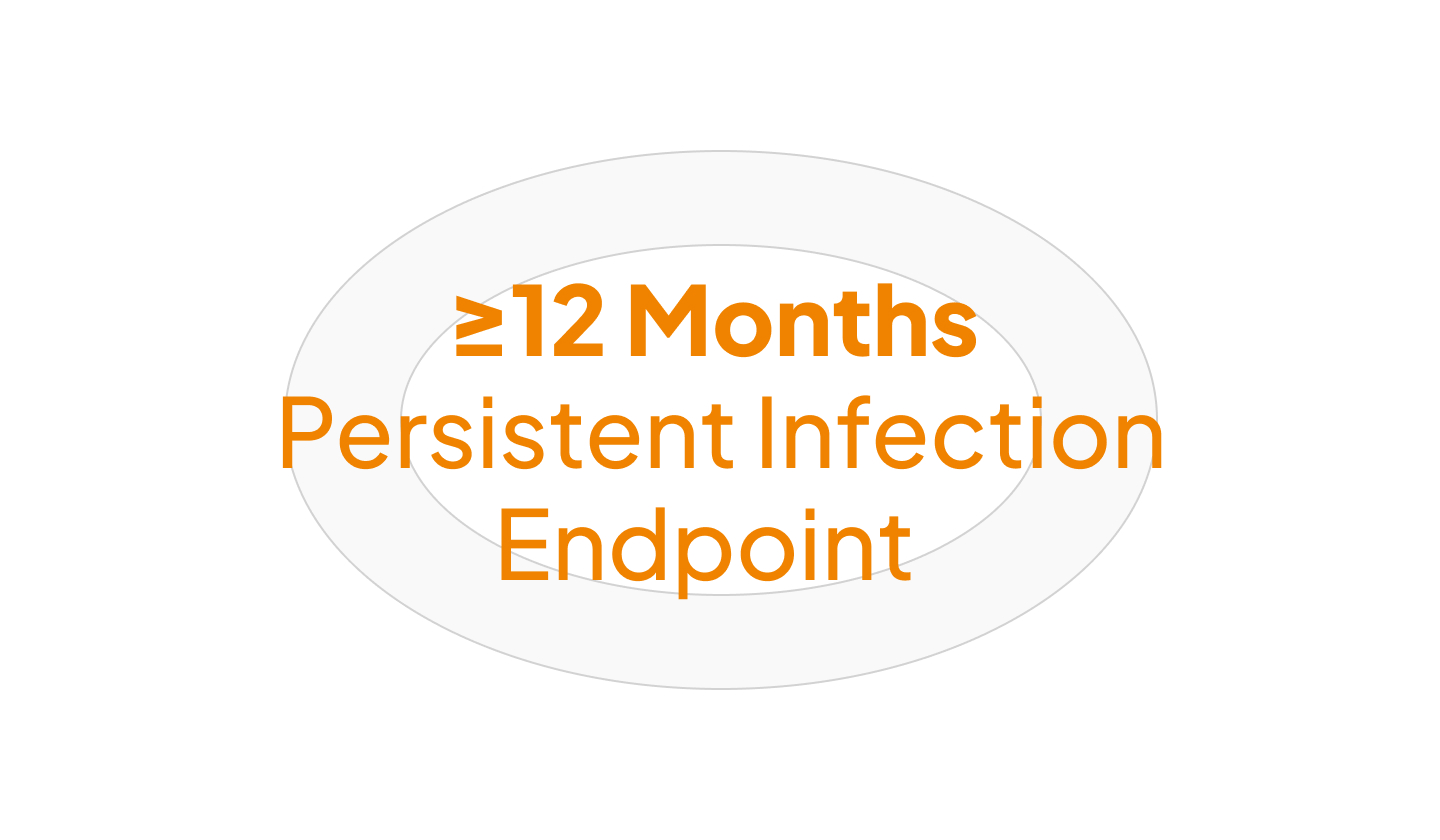 Efficacy against ≥12-month persistent infection