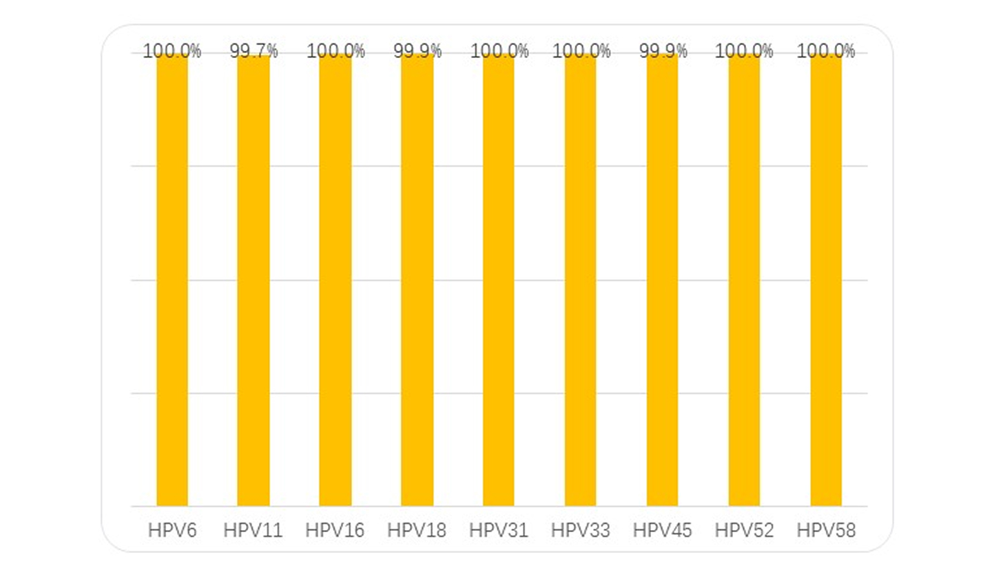 High seroconversion rate for all nine HPV types<sup>3</sup>