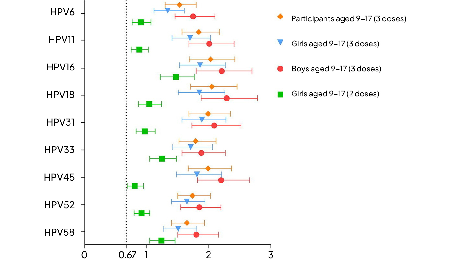 Immunogenicity bridging in younger females<sup>8</sup>