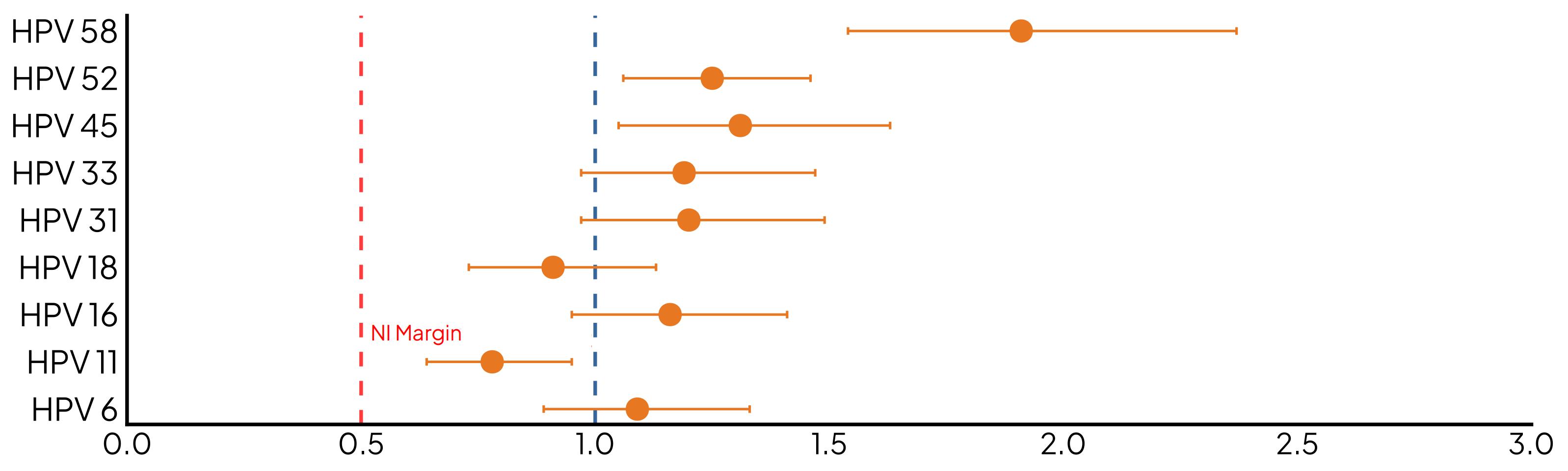 Non-inferior immunogenicity versus comparator 9-valent HPV vaccine<sup>7</sup>